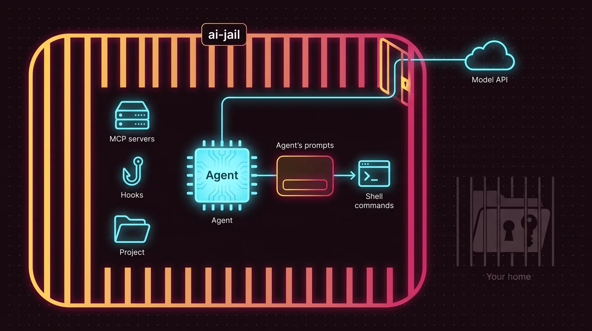 One large wall labeled ai-jail encloses the agent, its MCP servers, its hooks, the project and its shell commands. Between the agent and the shell commands sits the agent's own approval prompt. One line leaves the wall through a gate to the model API. Your home directory is outside the wall, dim and barred.