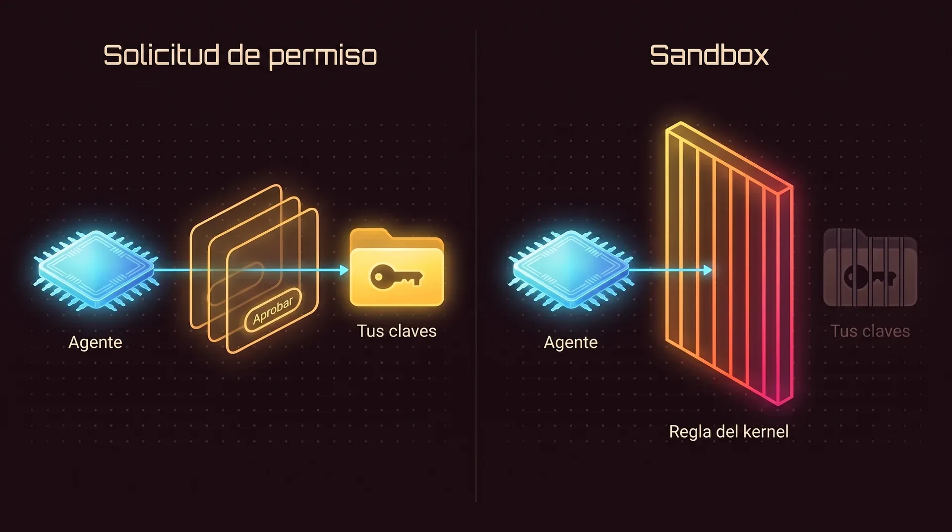 Dos paneles. A la izquierda, una línea que sale del agente atraviesa una pila de diálogos de aprobación con un botón Aprobar y llega a tus claves. A la derecha, la misma línea se detiene en un muro con la etiqueta regla del kernel, y tus claves, detrás, aparecen atenuadas y tras barrotes.