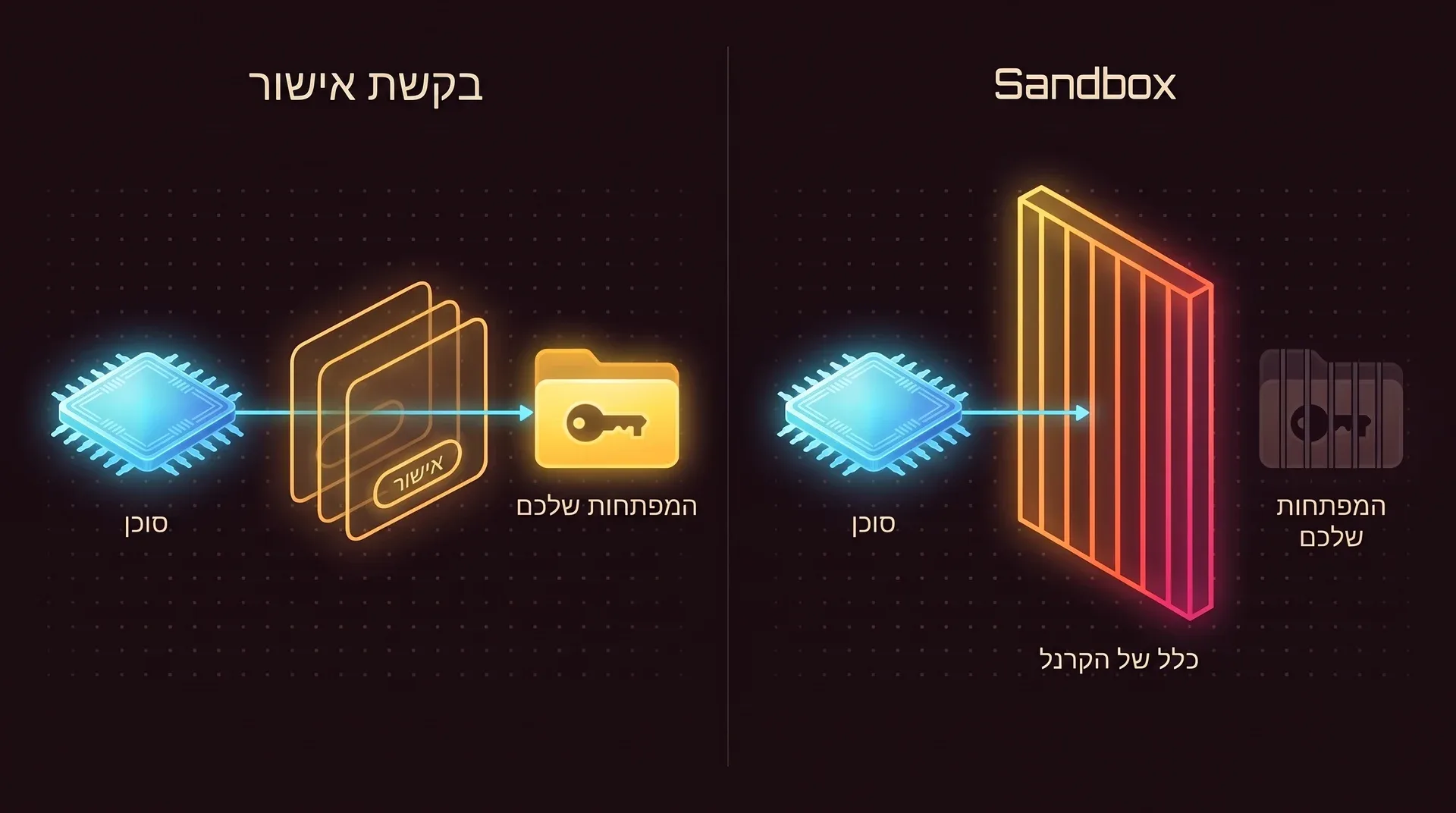 שני חלקים. משמאל, קו שיוצא מהסוכן עובר דרך ערימה של חלונות אישור עם כפתור אישור ומגיע למפתחות שלכם. מימין, אותו קו נעצר בחומה שכתוב עליה כלל של הקרנל, והמפתחות שלכם מאחוריה מעומעמים וחסומים.