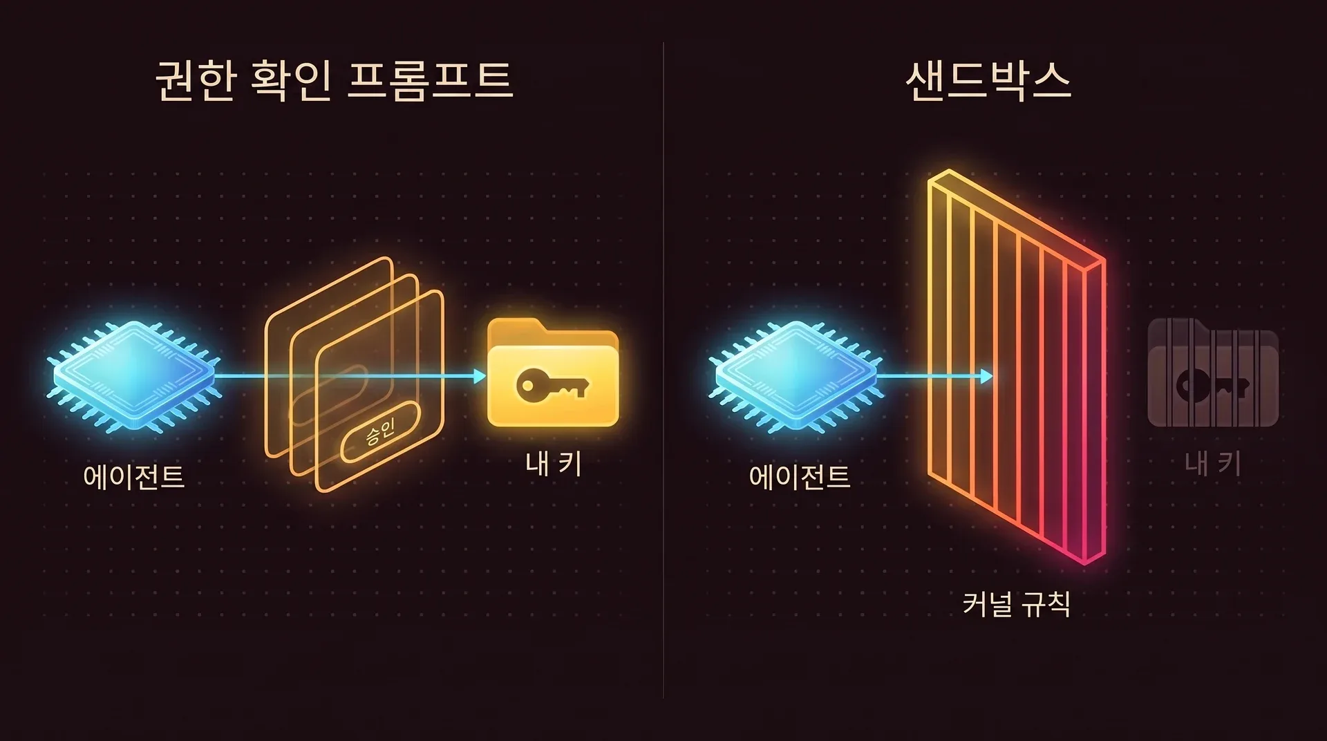 패널 두 개. 왼쪽에서는 에이전트에서 나온 선이 Approve 버튼이 달린 승인 대화 상자 여러 장을 통과해 내 키에 닿습니다. 오른쪽에서는 같은 선이 '커널 규칙'이라고 적힌 벽에서 멈추고, 그 뒤의 키는 흐리게 막혀 있습니다.