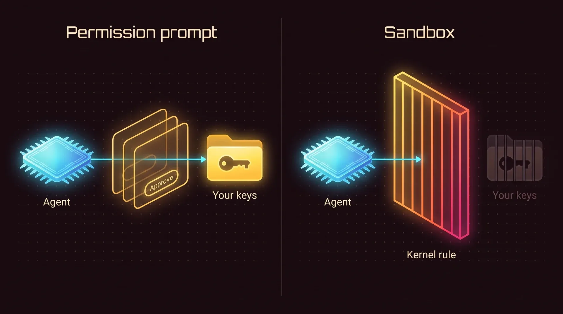 Two panels. On the left a line from the agent passes through a stack of approval dialogs with an Approve button and reaches your keys. On the right the same line stops at a wall labeled kernel rule, and your keys behind it are dim and barred.