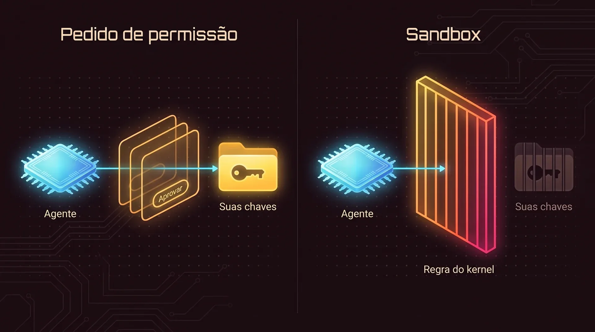 Dois painéis. À esquerda, uma linha que sai do agente atravessa uma pilha de diálogos de aprovação com um botão Aprovar e chega às suas chaves. À direita, a mesma linha para num muro com o rótulo regra do kernel, e as suas chaves atrás dele aparecem apagadas e gradeadas.