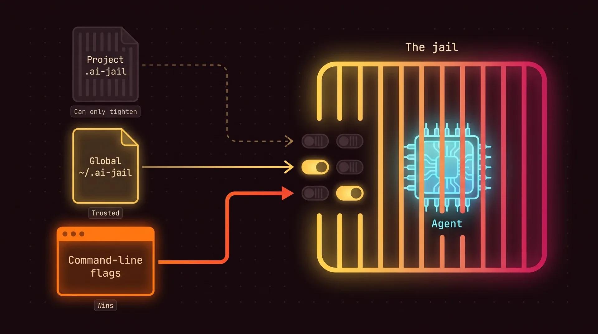 Three sources feed the jail. The project .ai-jail file can only tighten it. The global ~/.ai-jail file is trusted. Command-line flags win over both. Inside the jail sits the agent behind a row of switches, most of them off.