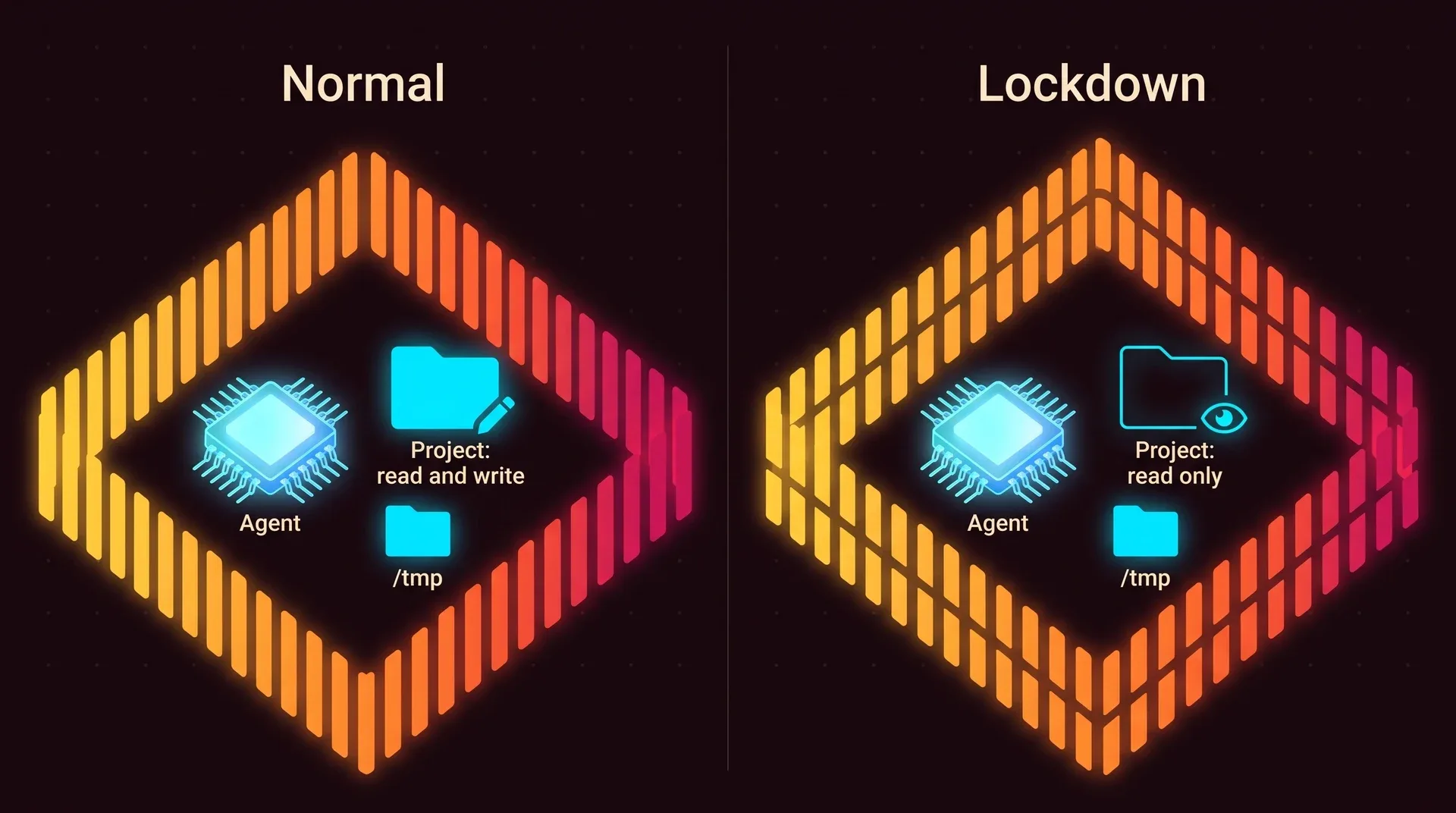 Two panels. In normal mode the agent sits inside the wall next to a project folder it can read and write, and a /tmp folder. In lockdown the wall is thicker, the project folder is read only, and /tmp is the only writable place.