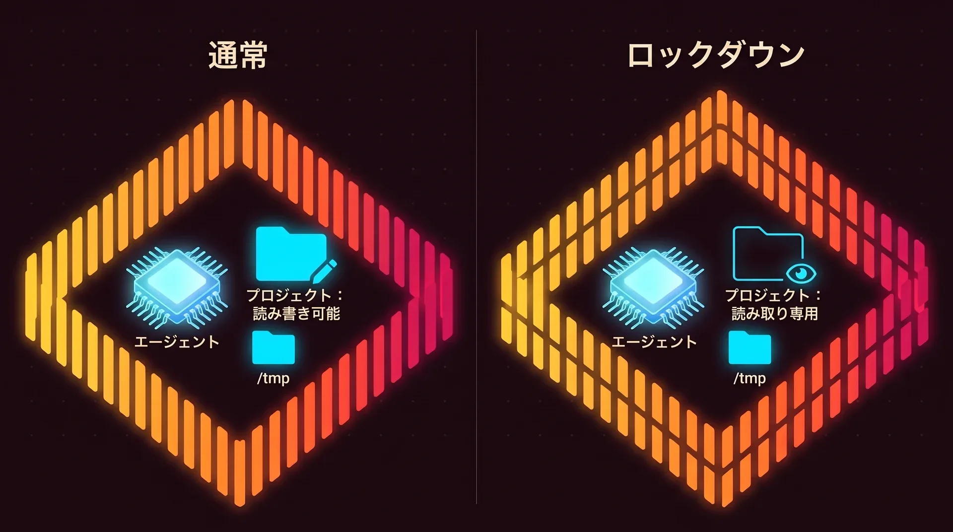2枚のパネル。通常モードでは、エージェントは壁の中で、読み書きできるプロジェクトフォルダと/tmpフォルダの隣にいます。ロックダウンでは壁が厚くなり、プロジェクトフォルダは読み取り専用で、書き込めるのは/tmpだけです。