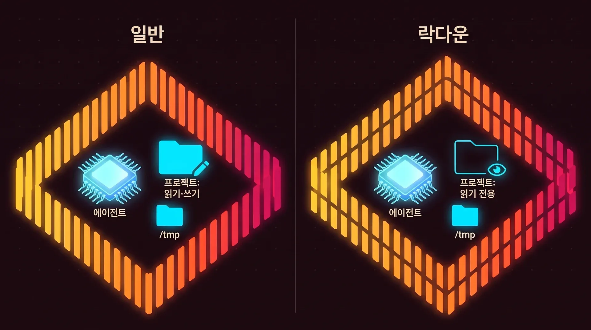 패널 두 개. 일반 모드에서는 에이전트가 벽 안에서 읽고 쓸 수 있는 프로젝트 폴더와 /tmp 폴더 옆에 있습니다. 락다운에서는 벽이 더 두껍고 프로젝트 폴더는 읽기 전용이며, 쓸 수 있는 곳은 /tmp뿐입니다.