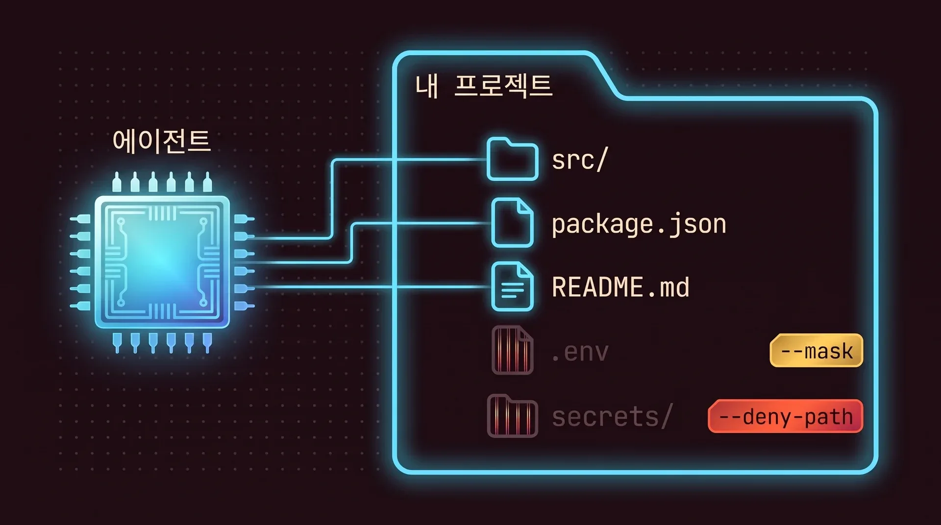 프로젝트 폴더. 에이전트는 src, package.json, README.md에 닿습니다. .env 파일은 마스킹되었고 secrets 폴더는 거부되었습니다. 둘 다 흐리게 막혀 있고 에이전트에서 나온 선이 닿지 않습니다.