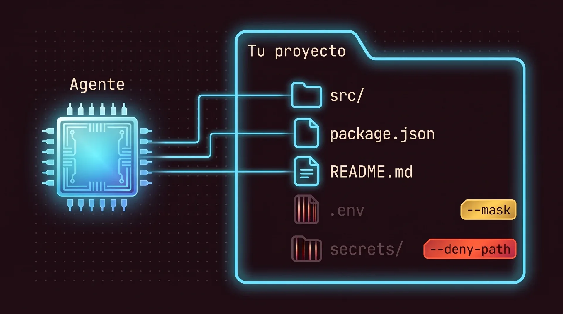 Una carpeta de proyecto. El agente llega a src, package.json y README.md. El archivo .env está enmascarado y la carpeta secrets está denegada: ambos aparecen atenuados y tras barrotes, y ninguna línea del agente llega hasta ellos.