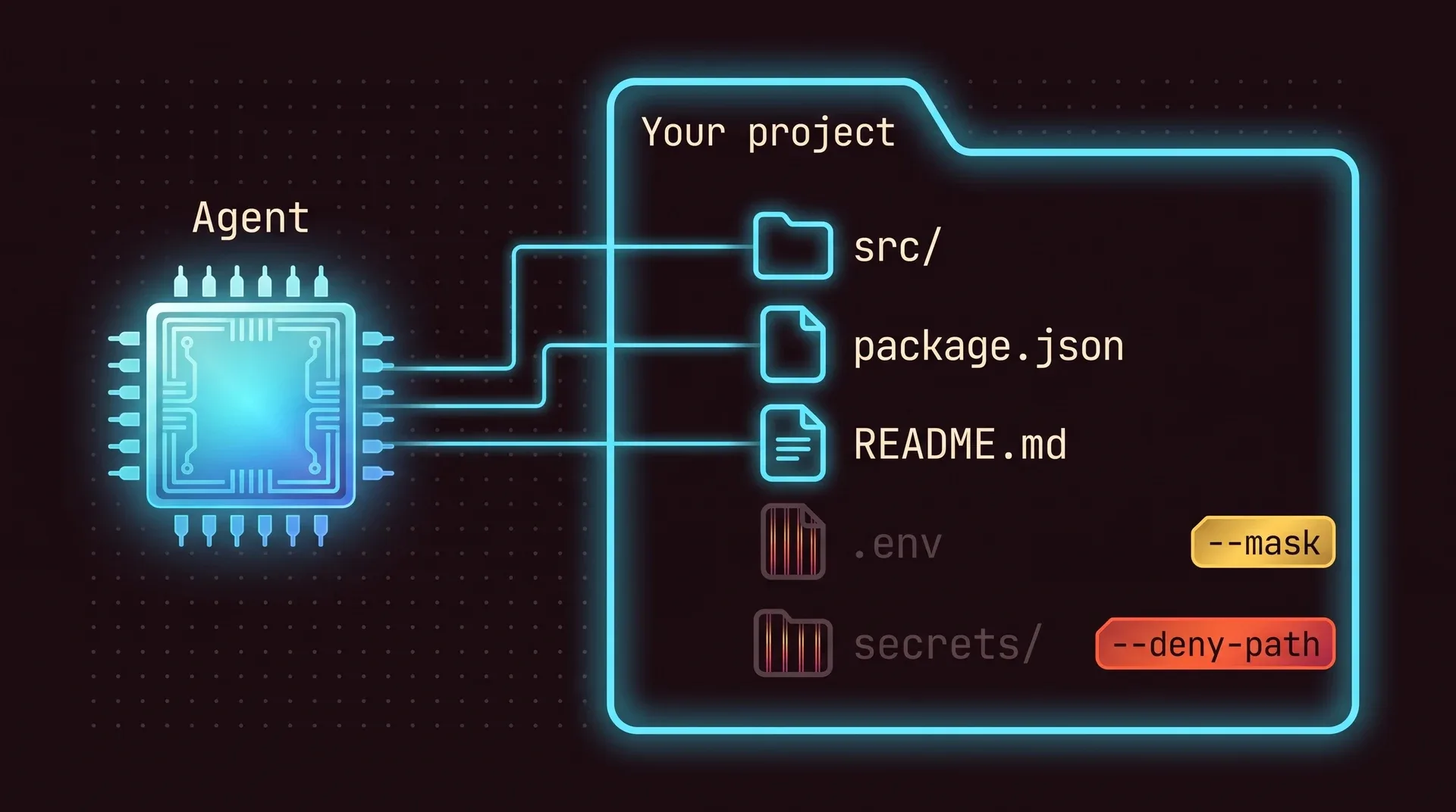 A project folder. The agent reaches src, package.json and README.md. The .env file is masked and the secrets folder is denied: both are dim and barred, and no line from the agent reaches them.