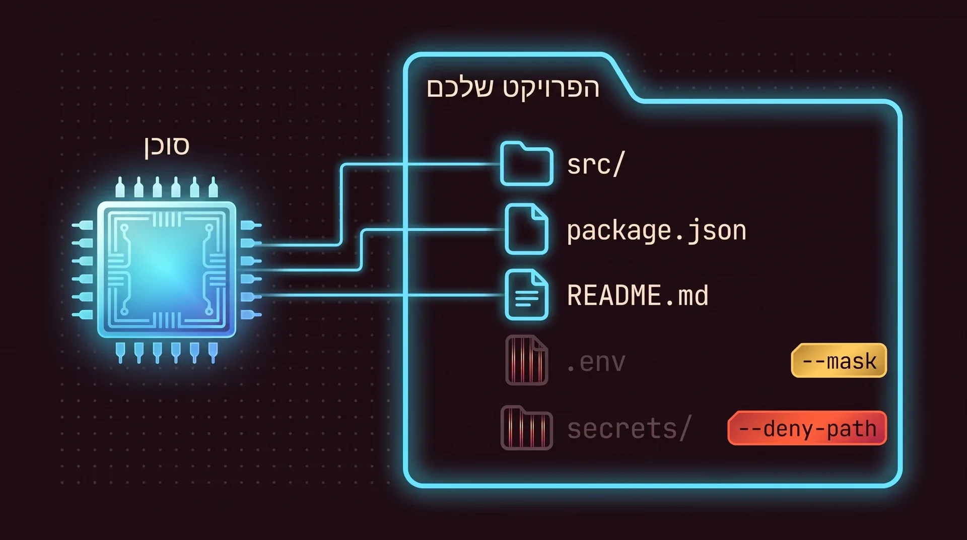 תיקיית פרויקט. הסוכן מגיע אל src, אל package.json ואל README.md. הקובץ .env ממוסך והתיקייה secrets חסומה: שניהם מעומעמים וחסומים, ואף קו מהסוכן לא מגיע אליהם.