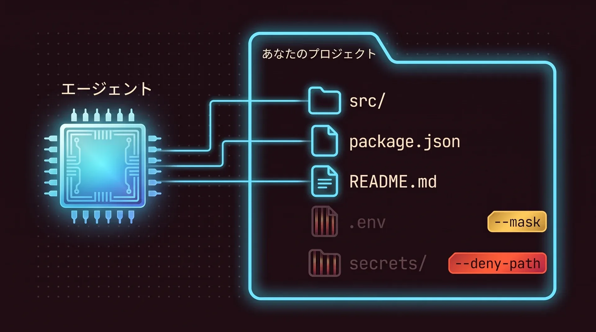 プロジェクトフォルダの図。エージェントはsrc、package.json、README.mdに届きます。.envファイルはマスクされ、secretsフォルダは拒否されています。どちらも暗く、格子がかかっていて、エージェントからの線は届いていません。