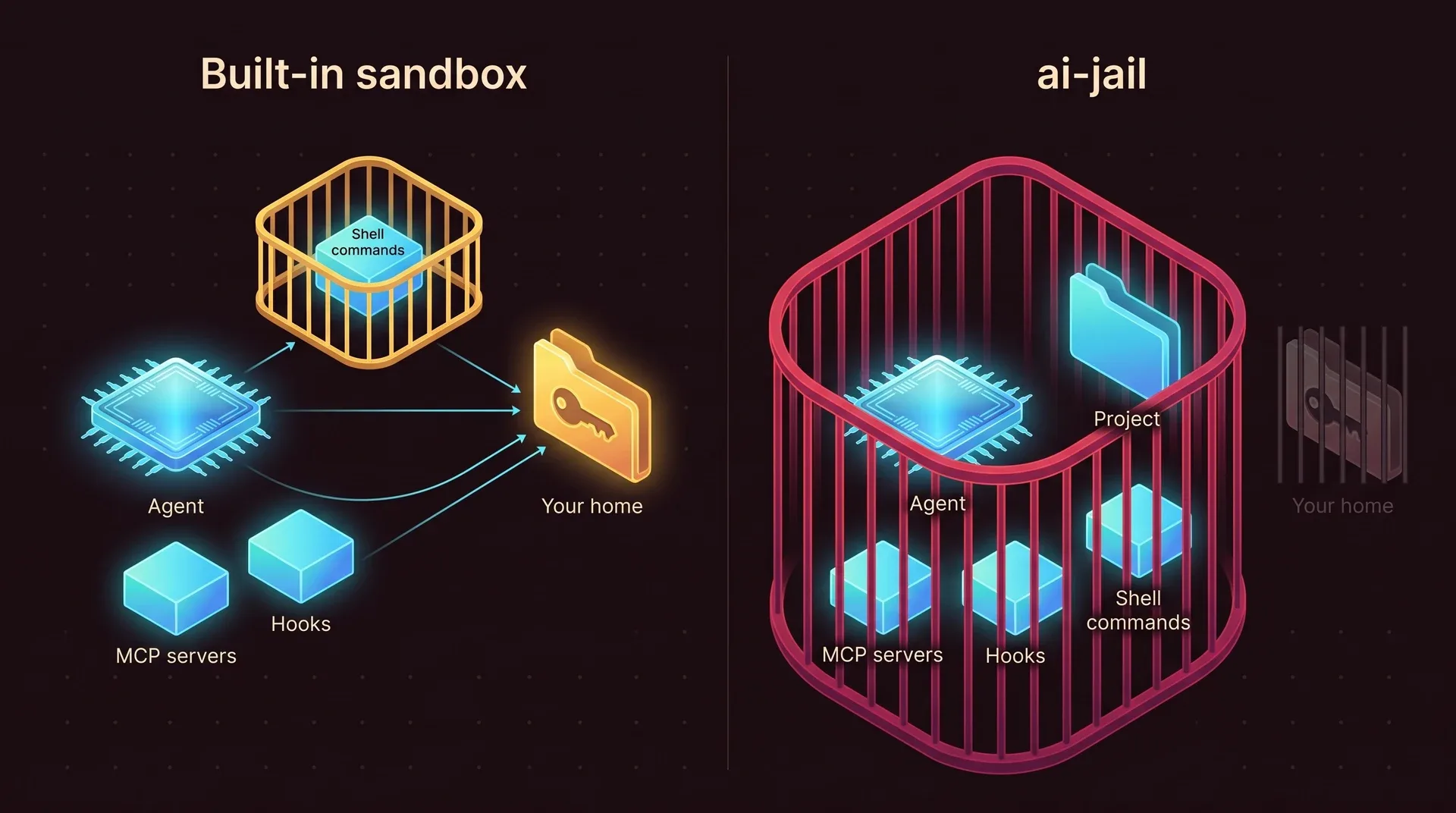 Two panels. On the left a built-in sandbox encloses only the shell commands while the agent, MCP servers and hooks sit outside next to your home directory. On the right ai-jail encloses the agent, MCP servers, hooks and shell commands together, and the home directory is outside the wall.
