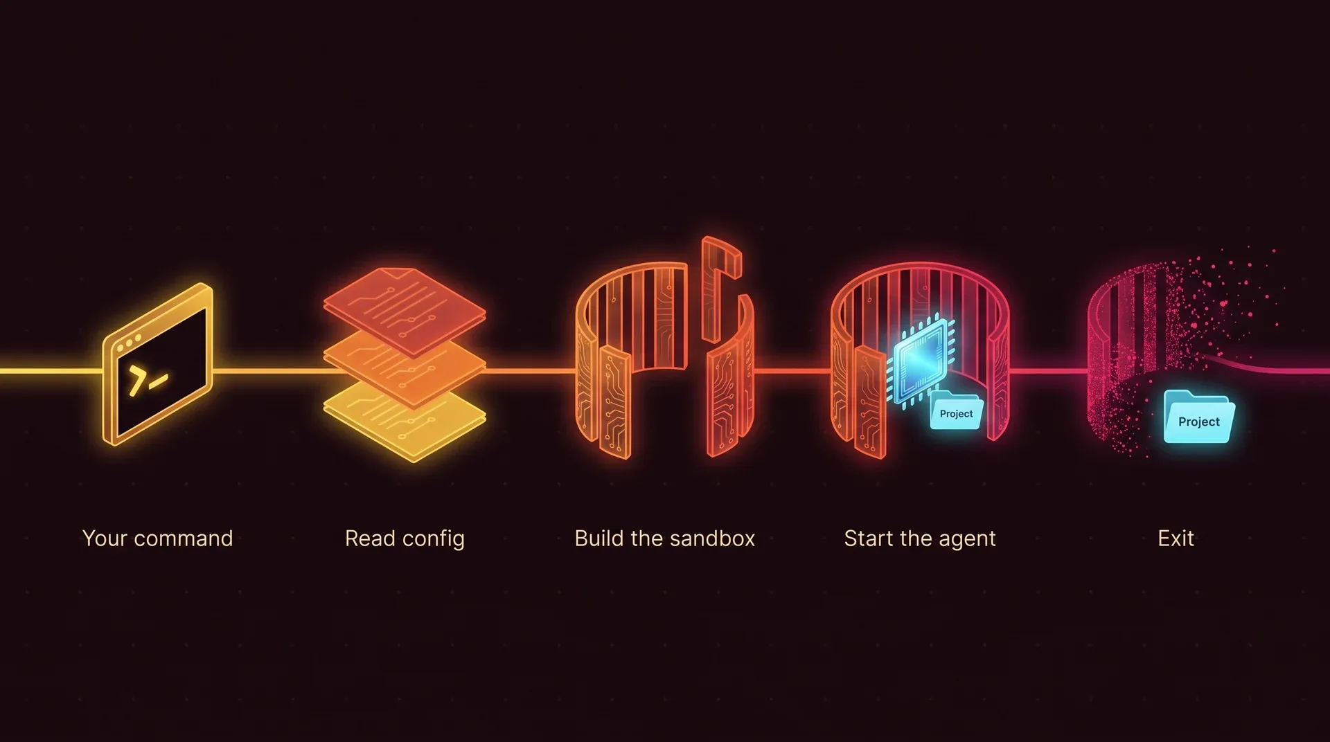 Five steps from left to right: your command, ai-jail reads its config, builds the sandbox, starts the agent inside the walls next to the project, and on exit the walls dissolve while the project stays.