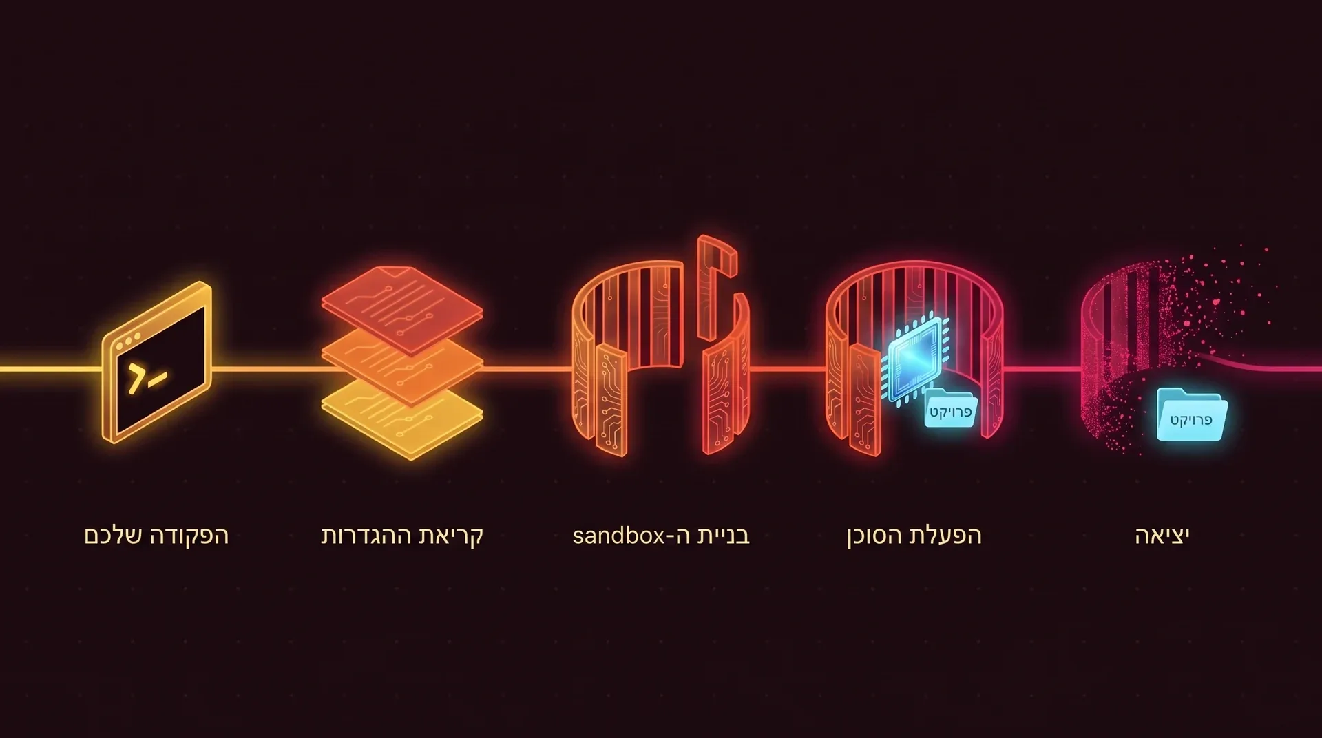 חמישה שלבים משמאל לימין: הפקודה שלכם, ai-jail קורא את ההגדרות שלו, בונה את ה-sandbox, מעלה את הסוכן בתוך החומות ליד הפרויקט, וביציאה החומות מתפוגגות והפרויקט נשאר.