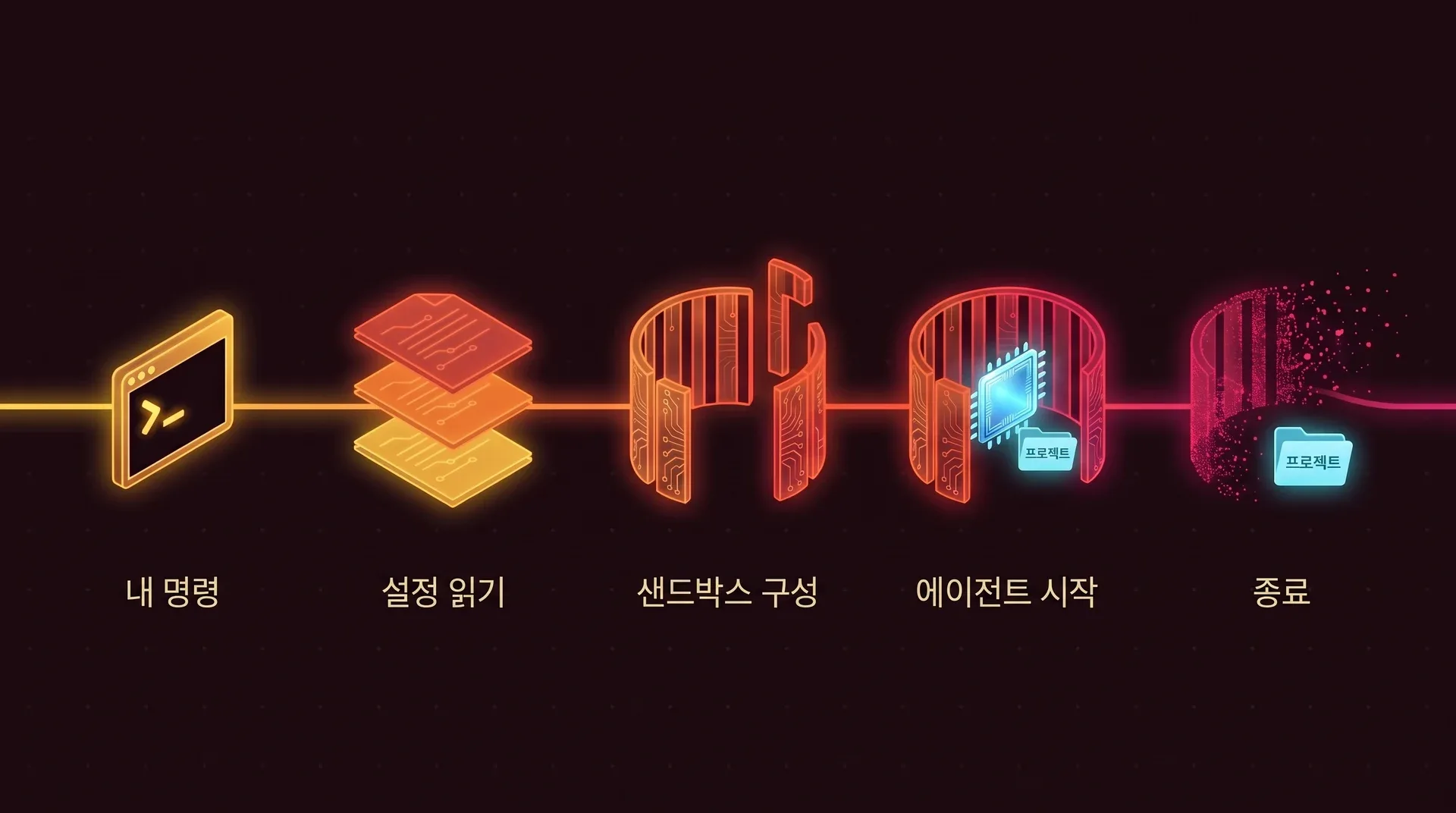 왼쪽에서 오른쪽으로 다섯 단계. 내 명령, ai-jail이 설정을 읽음, 샌드박스 구성, 벽 안에서 프로젝트 옆에 에이전트 시작, 종료 시 벽은 사라지고 프로젝트는 남음.