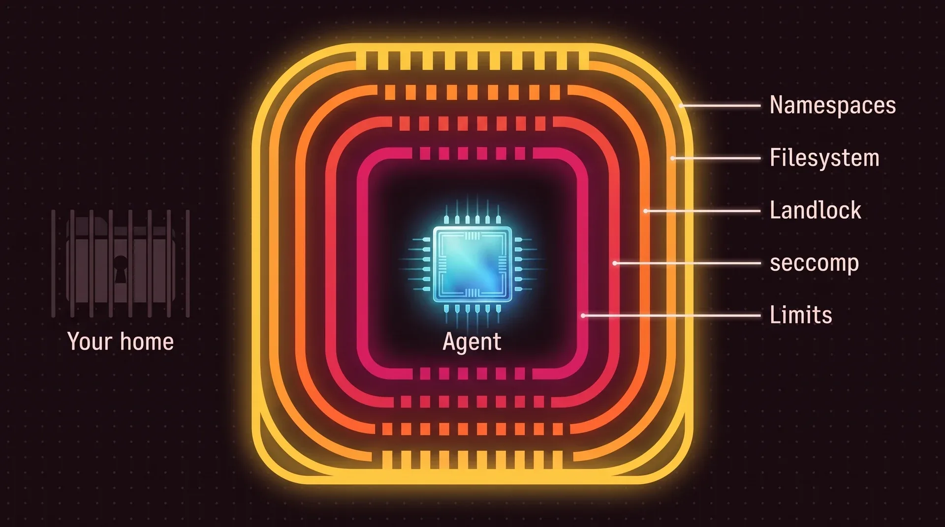 Five concentric walls around a cyan chip labeled Agent. From the outside in: Namespaces, Filesystem, Landlock, seccomp, Limits. Your home folder sits outside all of them, dim and barred.