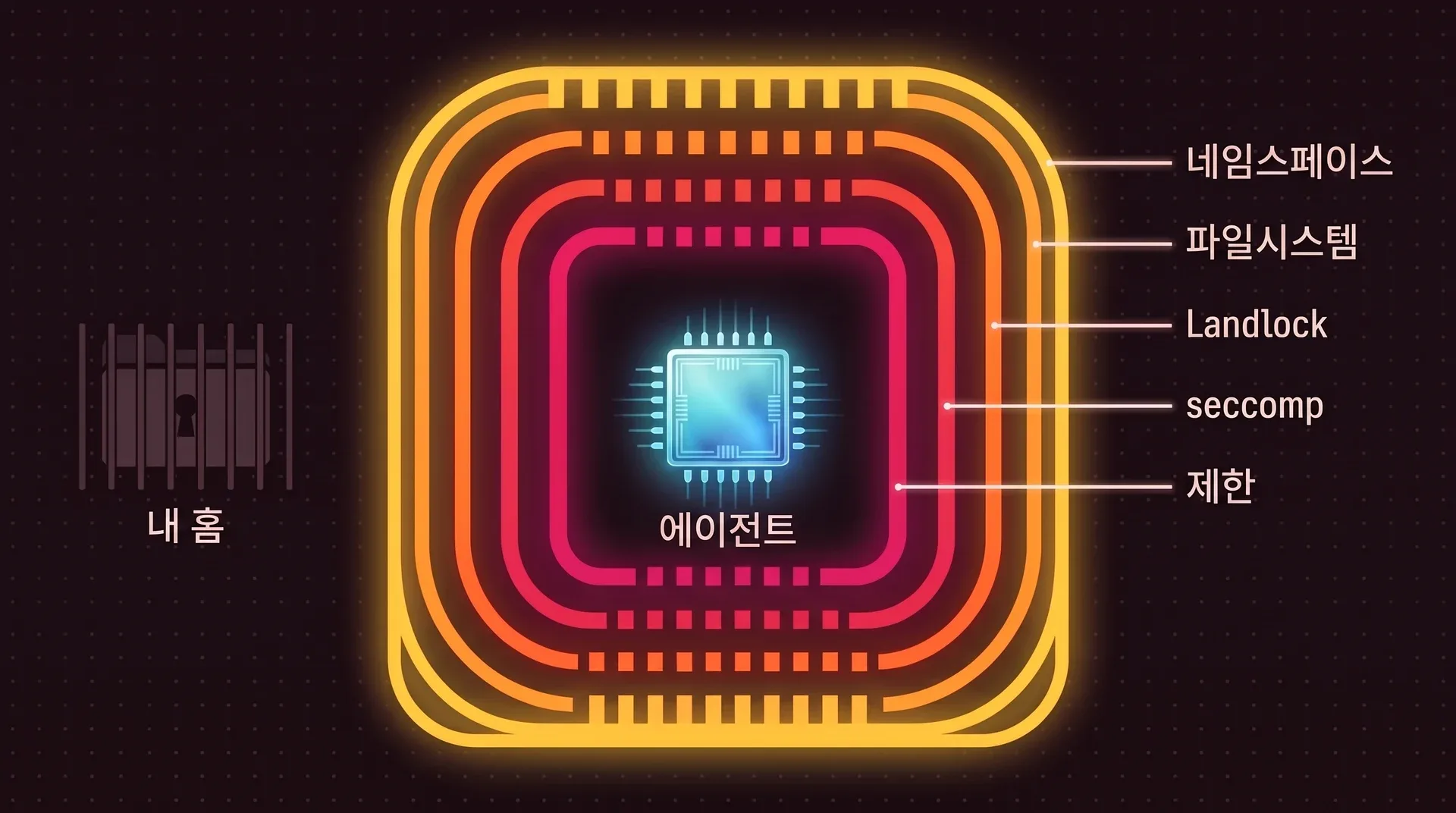 에이전트라고 적힌 청록색 칩을 동심원 모양의 벽 다섯 겹이 둘러싸고 있습니다. 바깥에서 안쪽으로 네임스페이스, 파일시스템, Landlock, seccomp, 제한입니다. 홈 폴더는 모든 벽의 바깥에서 흐리게 막혀 있습니다.