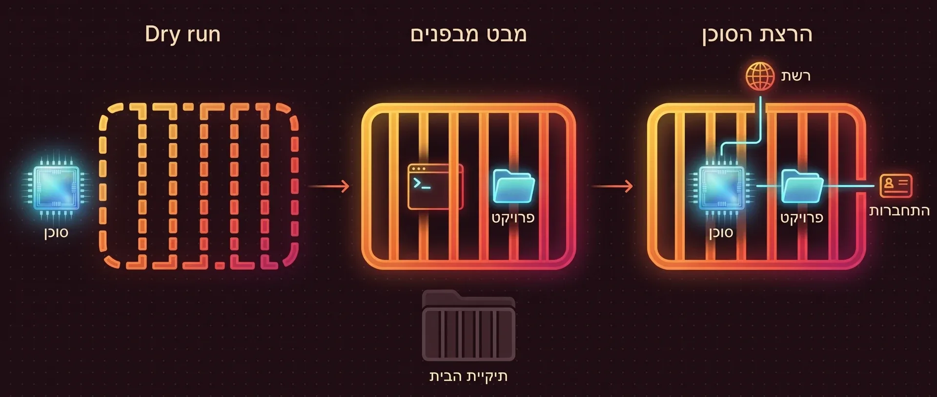 שלושה חלקים משמאל לימין. Dry run: התא הוא רק קו מתאר מקווקו, והסוכן מחכה בחוץ. מבט מבפנים: התא מלא, ויש בו טרמינל ותיקיית הפרויקט. הרצת הסוכן: הסוכן והפרויקט בפנים, ובחומה שני פתחים, אחד לרשת ואחד להתחברות של הסוכן. תיקיית הבית שלכם נשארת חסומה בחוץ בשלושתם.