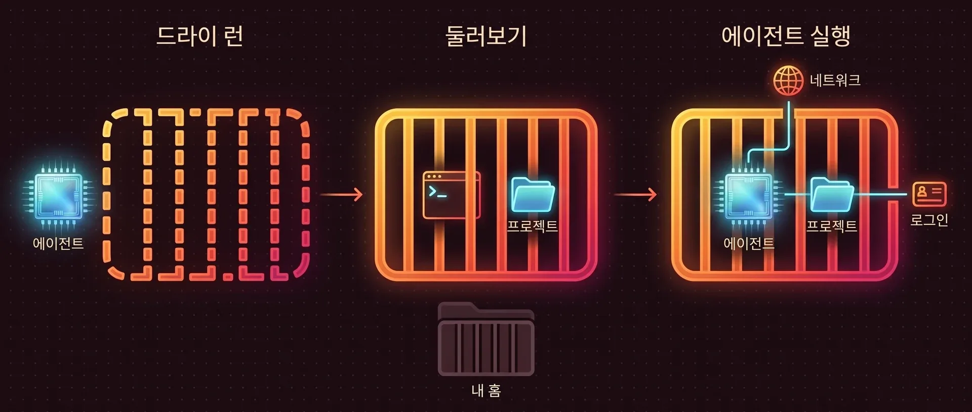 왼쪽에서 오른쪽으로 패널 세 개. 드라이 런에서는 감방이 점선 윤곽뿐이고 에이전트는 바깥에서 기다립니다. 둘러보기에서는 감방이 실선이고 그 안에 터미널과 프로젝트 폴더가 있습니다. 에이전트 실행에서는 에이전트와 프로젝트가 안에 있고 벽에 구멍이 두 개 나 있습니다. 하나는 네트워크용, 하나는 에이전트 로그인용입니다. 홈 폴더는 세 패널 모두에서 바깥에 막혀 있습니다.