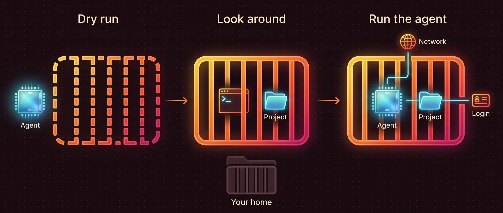 Three panels from left to right. Dry run: the cell is only a dashed outline and the agent waits outside. Look around: the cell is solid and holds a terminal and the project folder. Run the agent: the agent and the project are inside, with two openings in the wall, one for the network and one for the agent's login. Your home folder stays barred outside in all three.