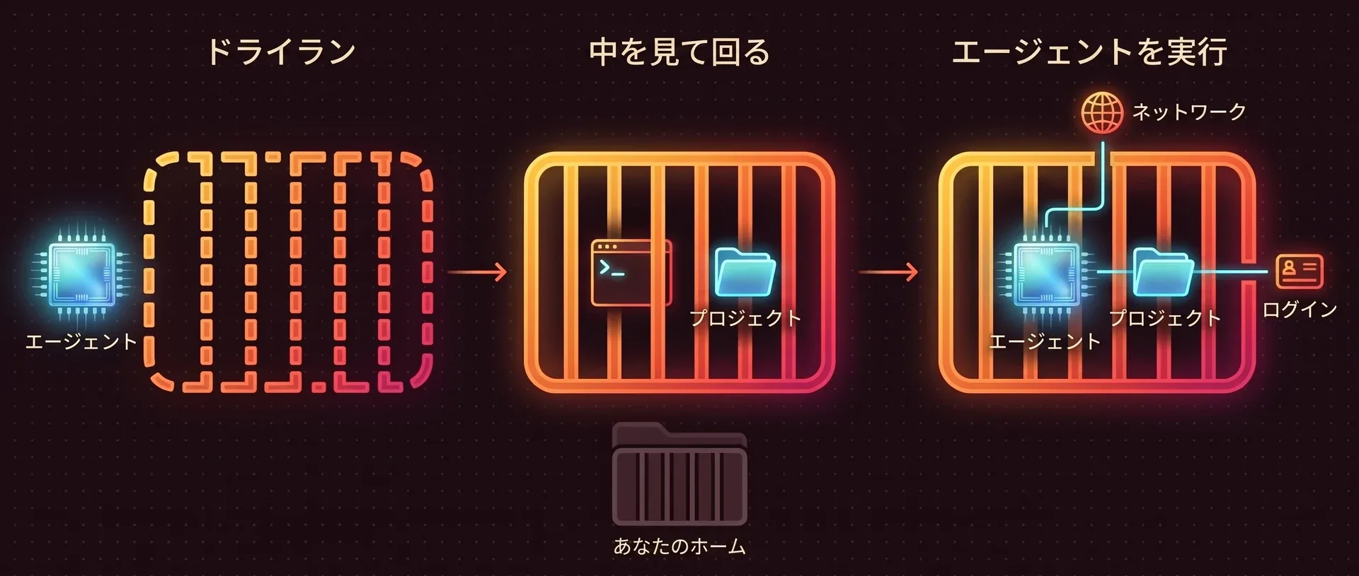 左から右へ3枚のパネル。「ドライラン」では、独房は破線の輪郭だけで、エージェントは外で待っています。「中を見て回る」では、独房が実体になり、中にターミナルとプロジェクトフォルダがあります。「エージェントを実行」では、エージェントとプロジェクトが中にあり、壁にはネットワーク用とエージェントのログイン用の2つの開口部があります。ホームフォルダは3枚とも外にあり、格子がかかっています。
