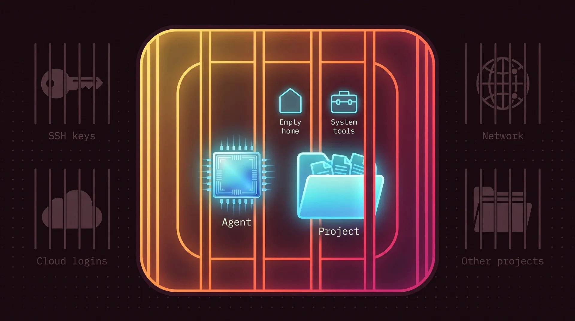 The view from inside the cell. The agent sits next to a large, bright project folder, with an empty home and the system tools behind it. Outside the bars, dim and barred: SSH keys, cloud logins, other projects and the network.
