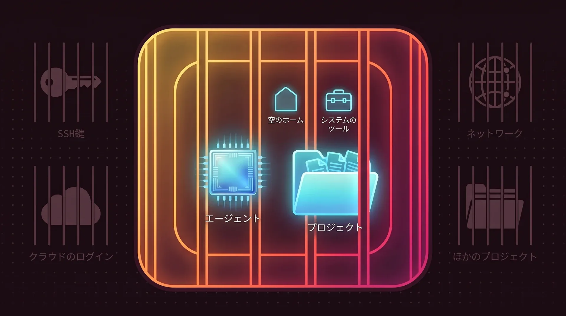独房の中からの眺め。エージェントは大きく明るいプロジェクトフォルダの隣にいて、その後ろに空のホームとシステムのツールがあります。格子の外には、SSH鍵、クラウドのログイン、ほかのプロジェクト、ネットワークが暗く、格子がかかった状態で並んでいます。