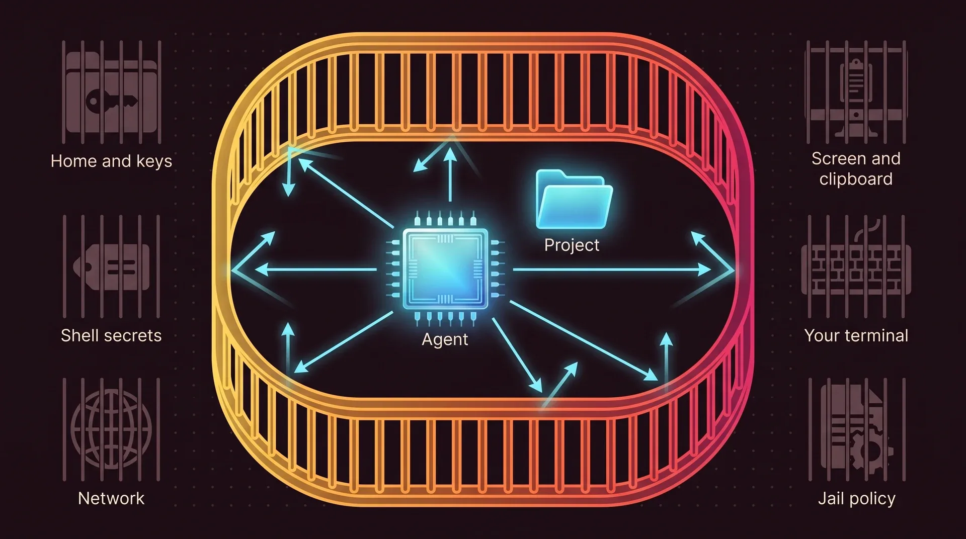 The agent and the project sit inside a wall of bars. Six arrows leave the agent and bounce off the wall. Outside, dim and barred, are your home and keys, your shell secrets, the network, your screen and clipboard, your terminal and the jail policy.