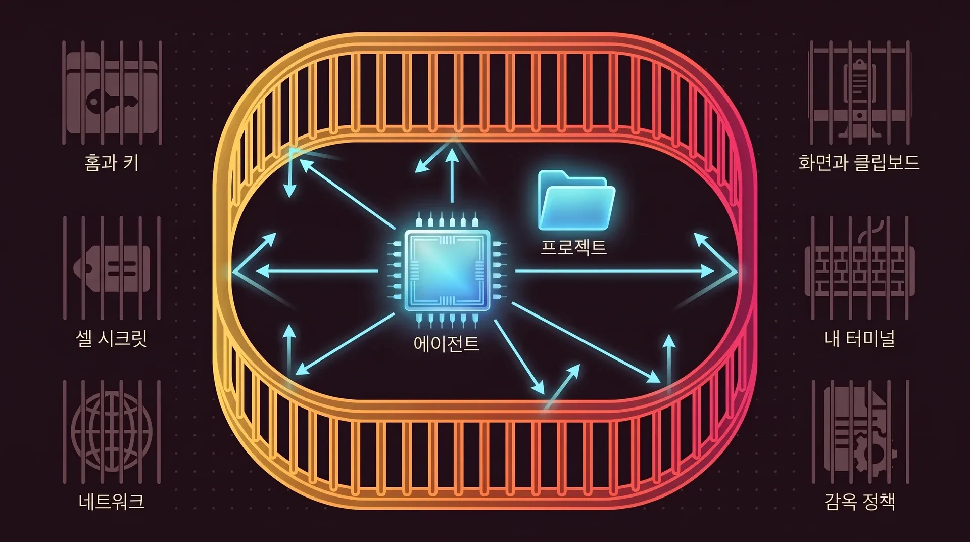 에이전트와 프로젝트가 창살 벽 안에 있습니다. 에이전트에서 나간 화살표 여섯 개가 벽에 튕겨 나옵니다. 바깥에는 홈과 키, 셸 시크릿, 네트워크, 화면과 클립보드, 터미널, 감옥 정책이 흐리게 막혀 있습니다.