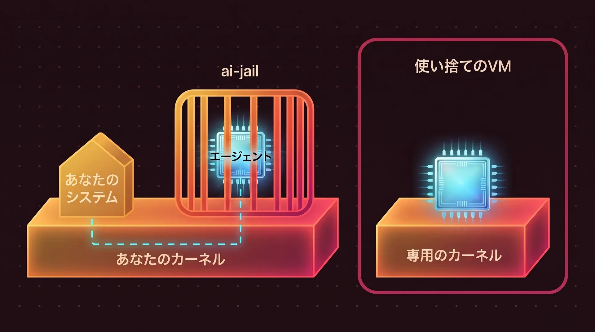 左では、あなたのシステムと、エージェントを入れたai-jailの檻が、あなたのカーネルという1枚の共有の土台に載っていて、エージェントから土台を通ってシステムへ破線が伸びています。右では、使い捨てのVMが、専用の別のカーネルに載ったエージェントを囲んでいます。