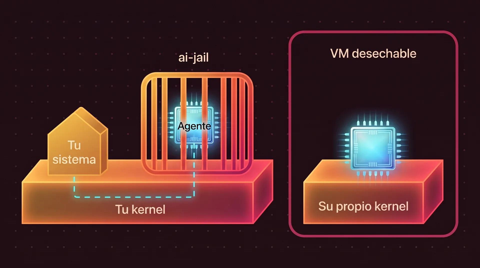 A la izquierda, tu sistema y la jaula de ai-jail con el agente dentro se apoyan en una sola losa compartida, tu kernel, y una línea punteada va del agente, a través de la losa, hasta tu sistema. A la derecha, una VM desechable encierra a un agente apoyado en su propio kernel, separado.
