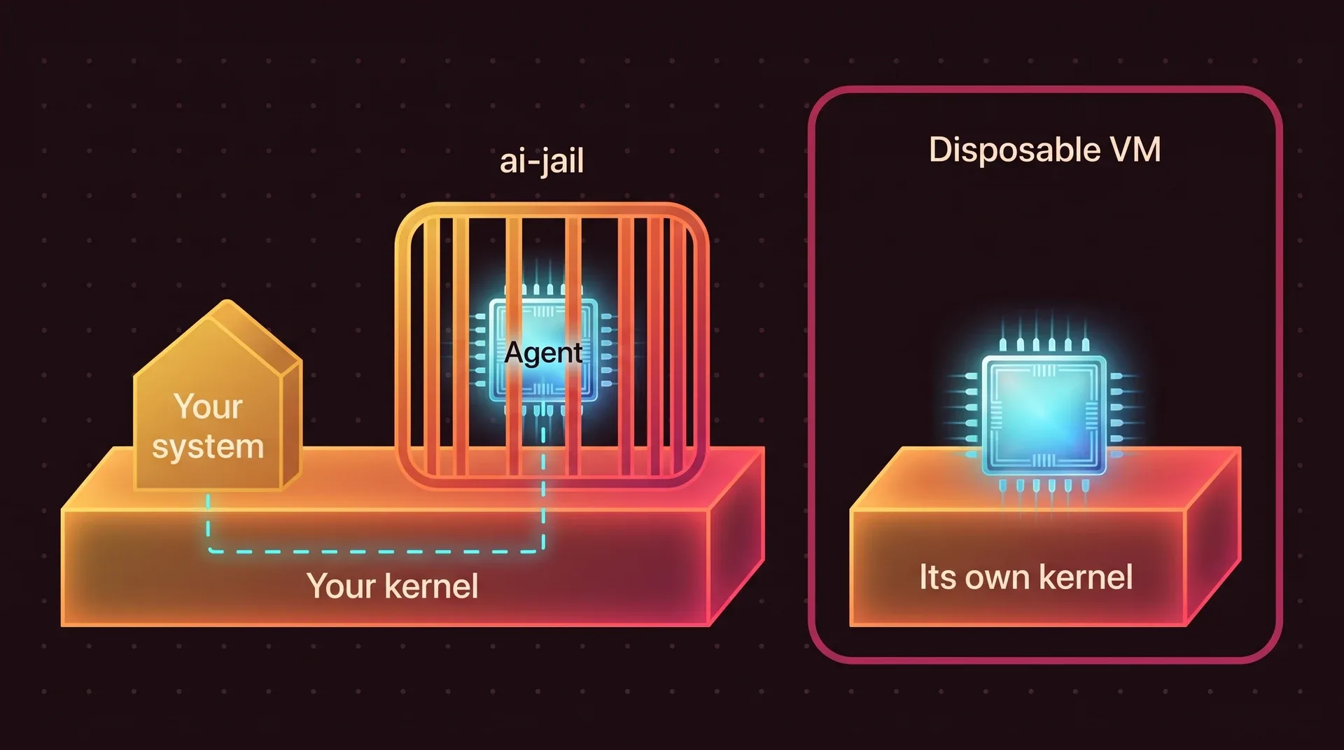 On the left, your system and the ai-jail cage holding the agent stand on one shared slab, your kernel, and a dashed line runs from the agent through the slab to your system. On the right, a disposable VM encloses an agent standing on its own separate kernel.