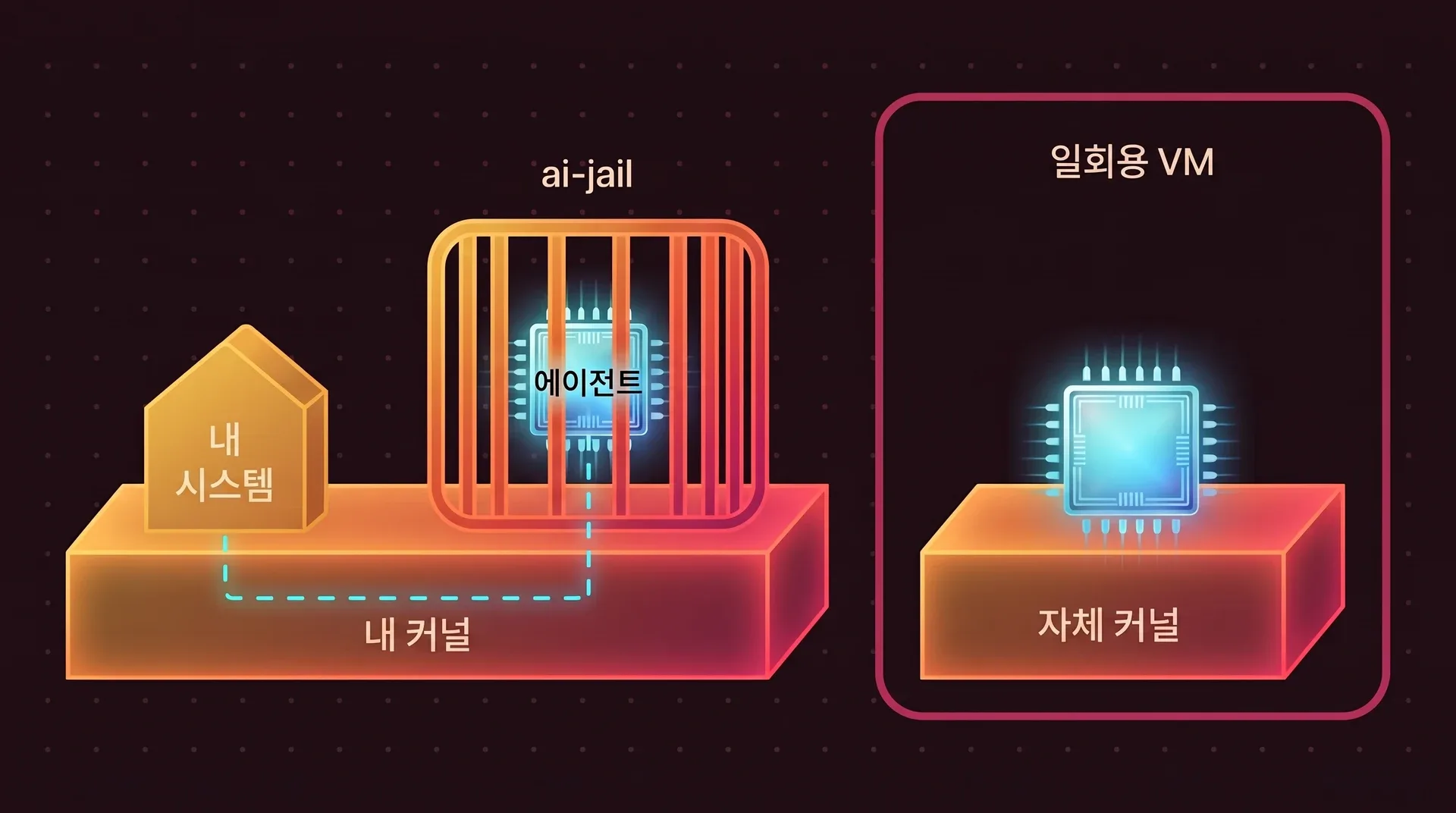 왼쪽에는 내 시스템과 에이전트가 든 ai-jail 우리가 '내 커널'이라는 같은 판 위에 서 있고, 에이전트에서 나온 점선이 판을 지나 내 시스템으로 이어집니다. 오른쪽에는 일회용 VM이 별도의 자체 커널 위에 선 에이전트를 감싸고 있습니다.
