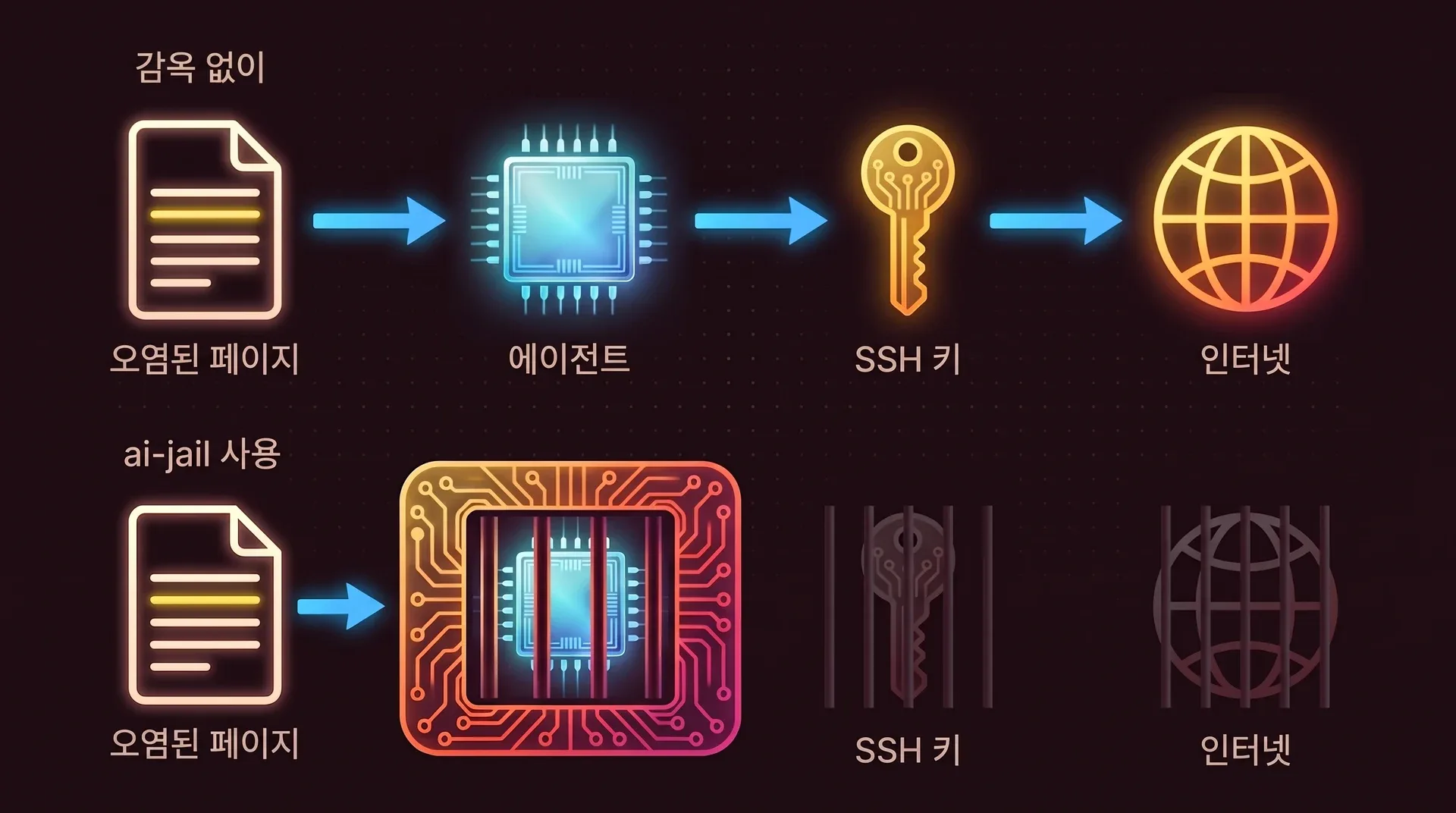 두 줄짜리 그림. 감옥이 없을 때는 오염된 페이지가 에이전트에 도달하고, 에이전트가 SSH 키를 읽어 인터넷으로 보냅니다. ai-jail이 있을 때는 에이전트가 창살 벽 안에 있고 밖으로 나가는 화살표가 없으며, SSH 키와 인터넷은 바깥에서 흐리게 막혀 있습니다.
