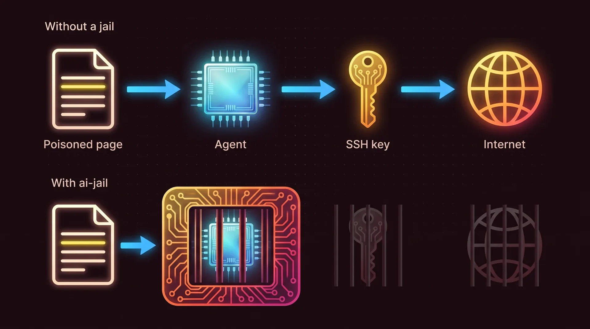 Two rows. Without a jail, a poisoned page reaches the agent, the agent reads the SSH key and sends it to the internet. With ai-jail, the agent sits inside a wall of bars, no arrow leaves it, and the SSH key and the internet are dim and barred outside.