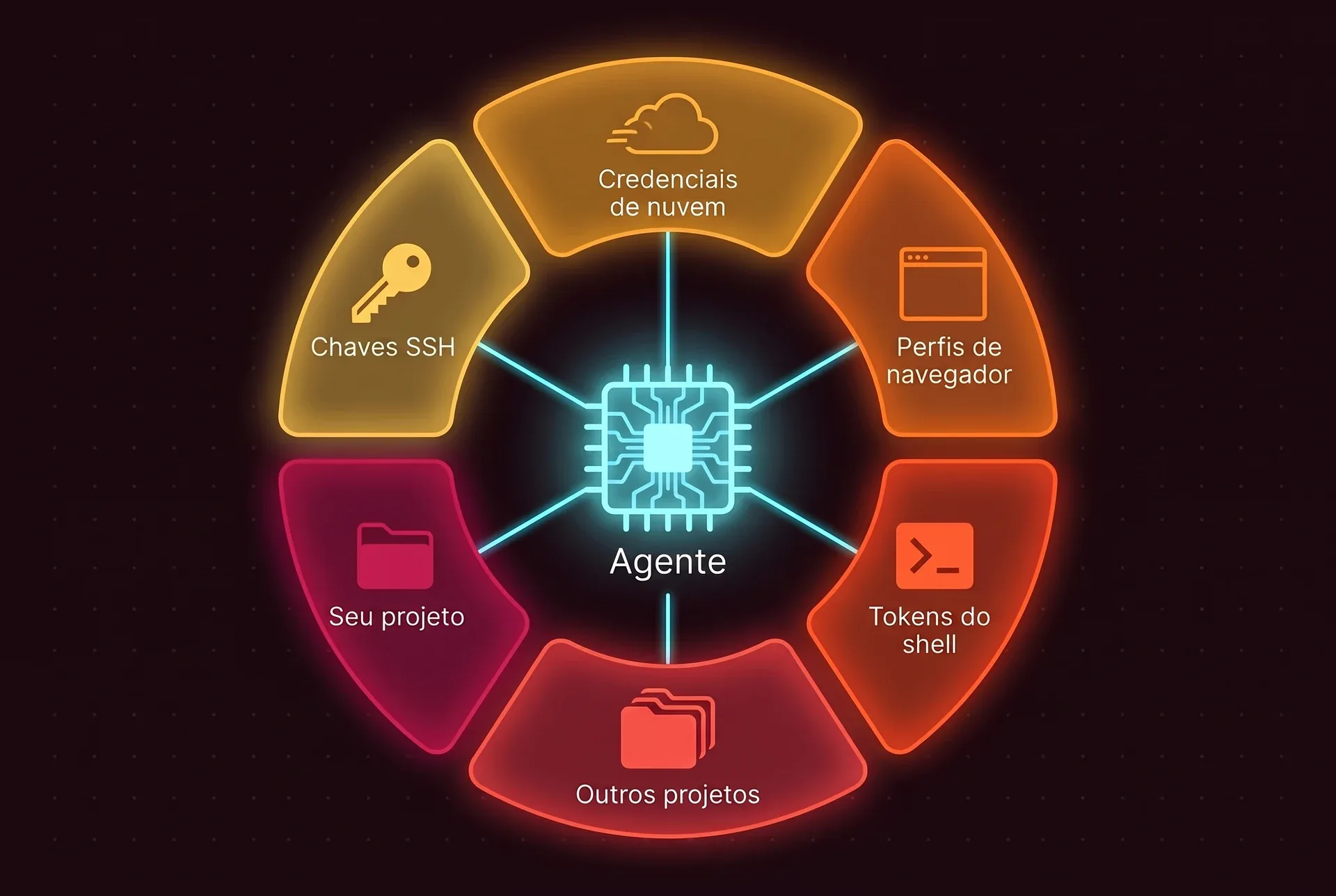 Um chip ciano, o agente, no centro, com linhas que vão até seis blocos abertos ao redor: chaves SSH, credenciais de nuvem, perfis de navegador, tokens do shell, outros projetos e o seu projeto. Nada está cercado por um muro.