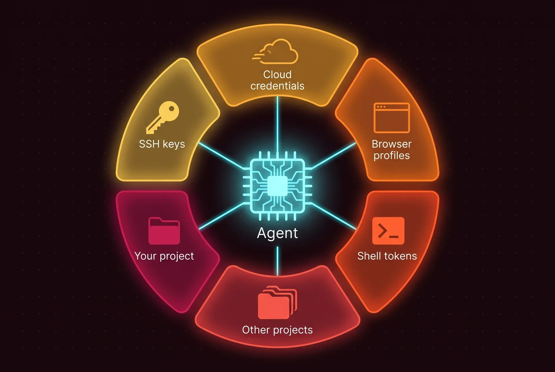 A cyan agent chip in the middle with lines running to six open tiles around it: SSH keys, cloud credentials, browser profiles, shell tokens, other projects and your project. Nothing is walled off.