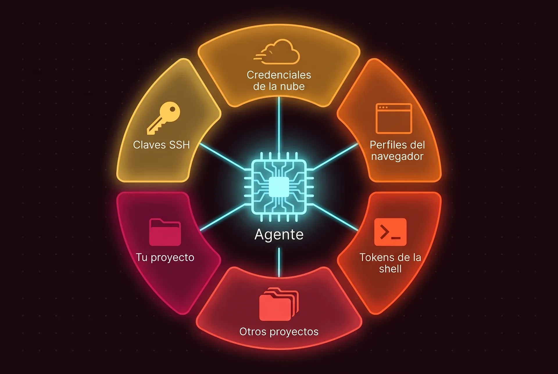 Un chip cian, el agente, en el centro, con líneas hacia seis casillas abiertas a su alrededor: claves SSH, credenciales de la nube, perfiles del navegador, tokens de la shell, otros proyectos y tu proyecto. Nada está amurallado.