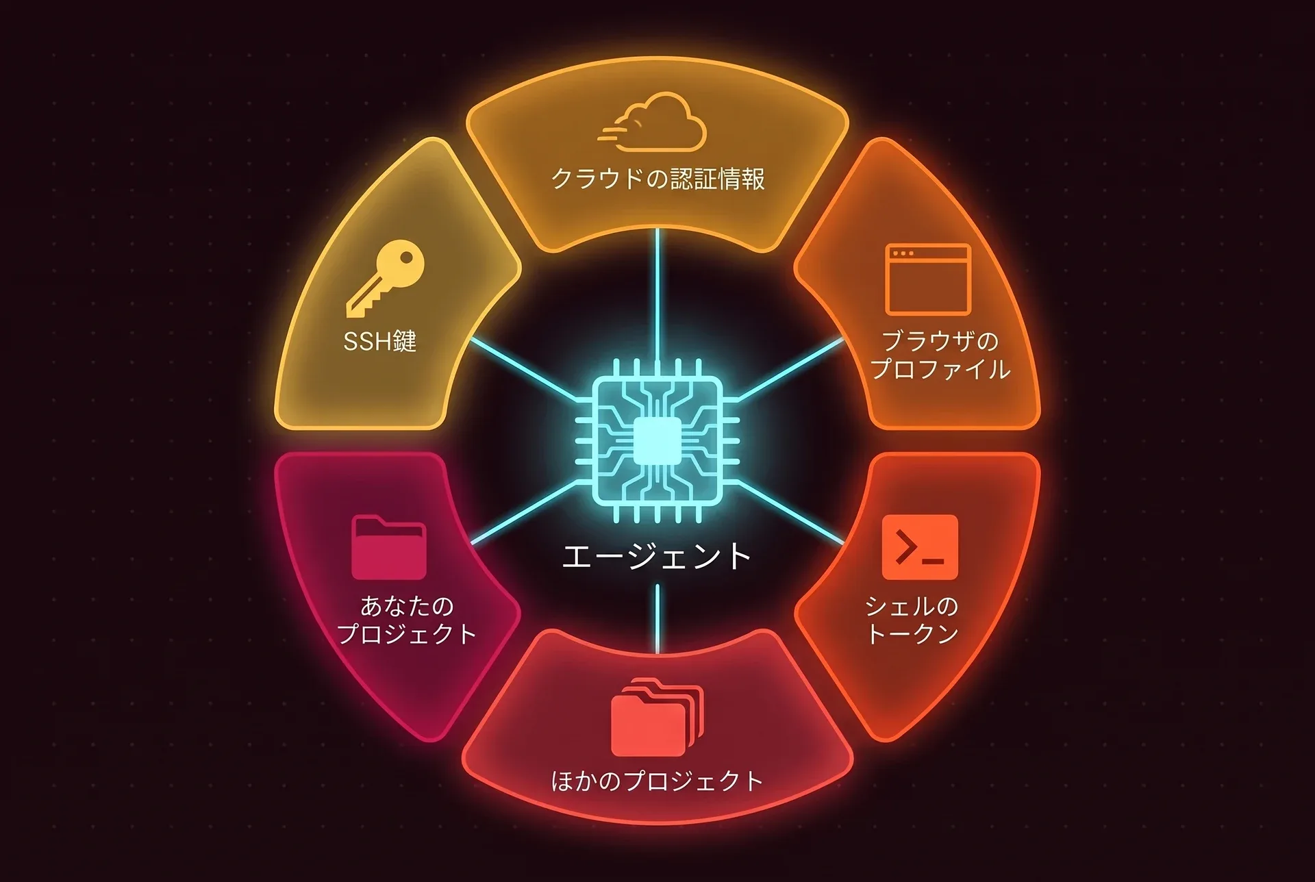 中央にシアンのエージェントのチップがあり、周りの6つの開いたタイルへ線が伸びています。SSH鍵、クラウドの認証情報、ブラウザのプロファイル、シェルのトークン、ほかのプロジェクト、あなたのプロジェクトです。壁で隔てられたものは1つもありません。